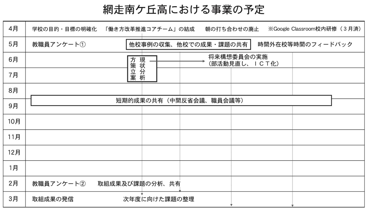 網走南ヶ丘高における事業予定