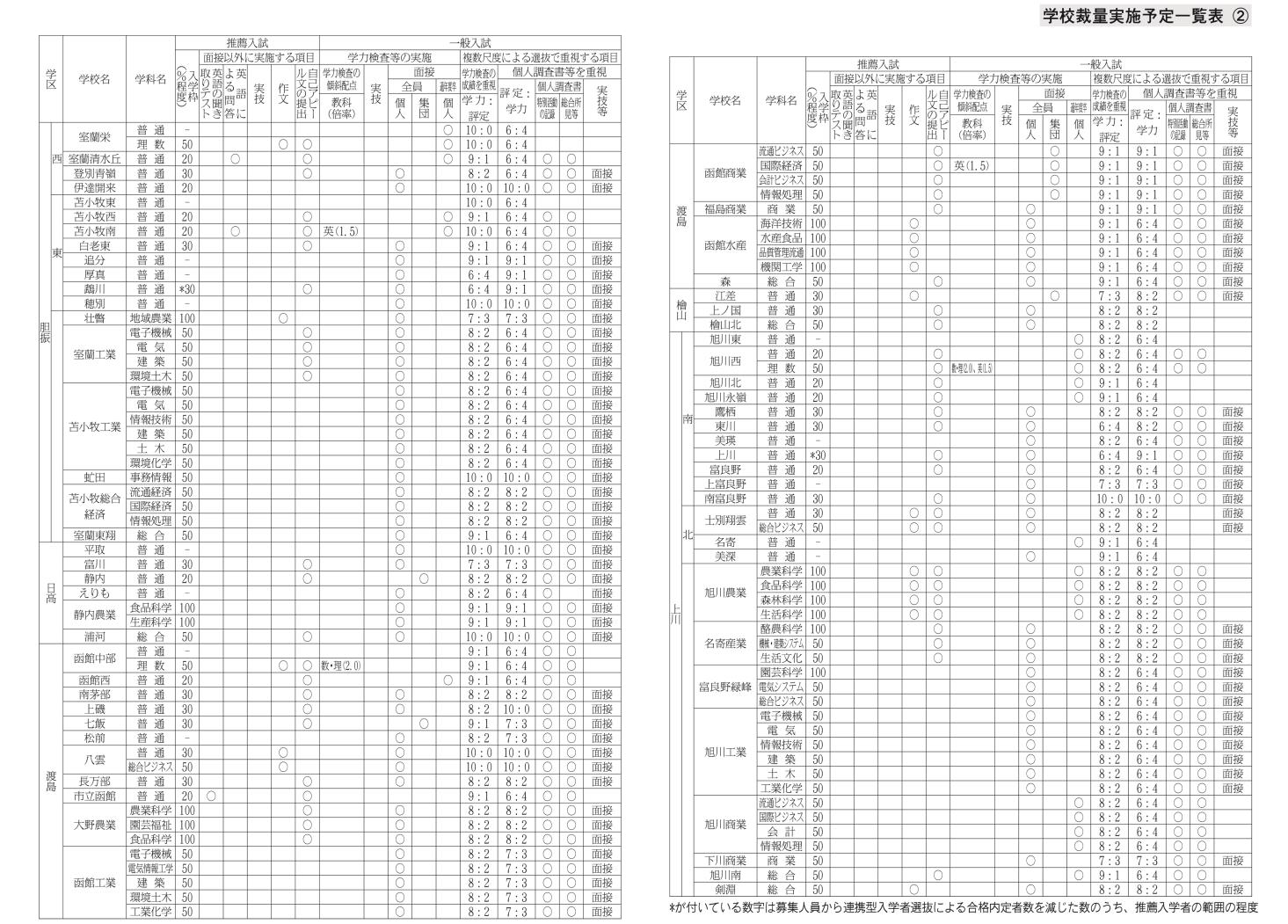 学校裁量について２