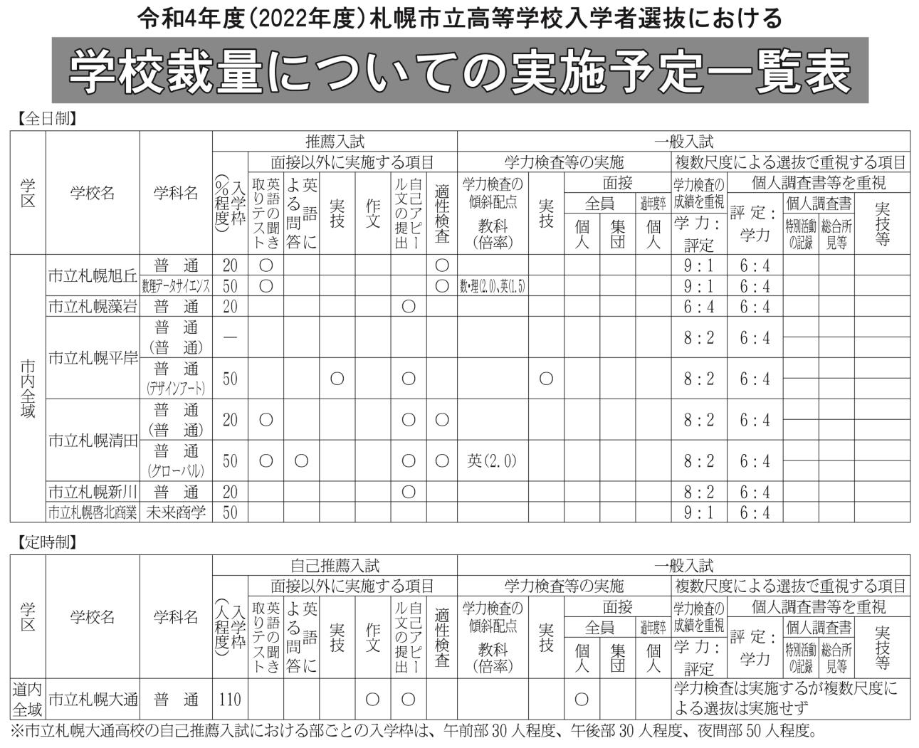 １学校裁量について