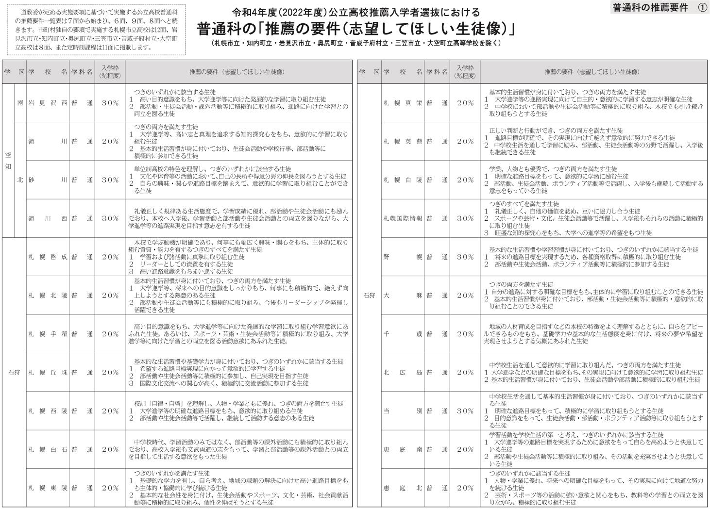 普通科の推薦の要件