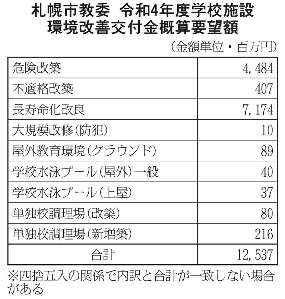 環境改善交付金概算要望額