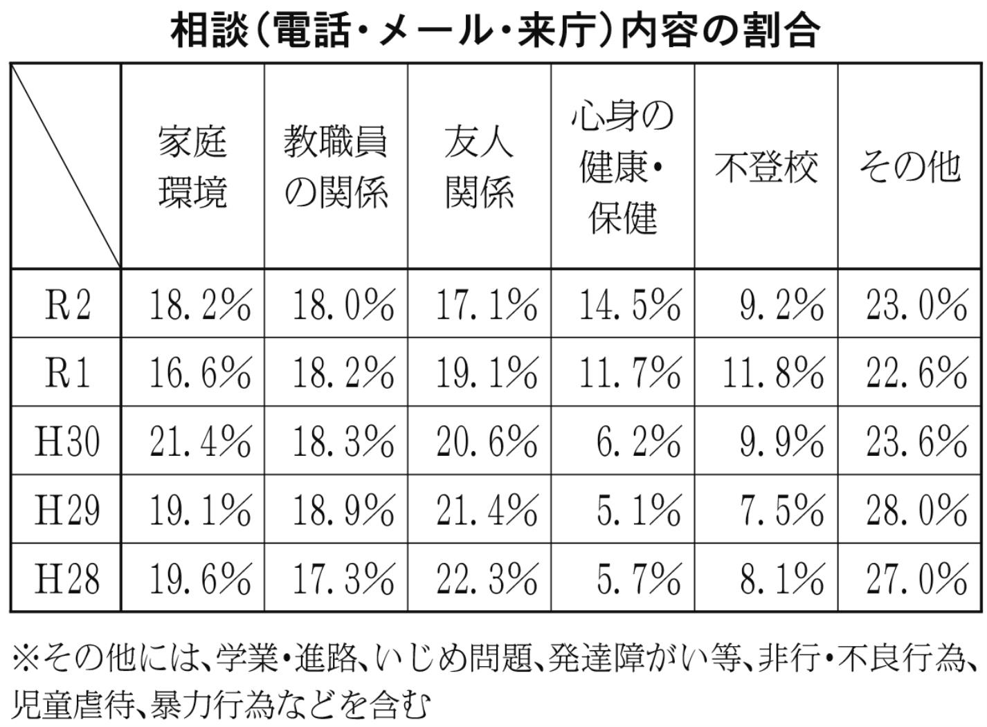 相談（電話・メール・来庁）内容の割合