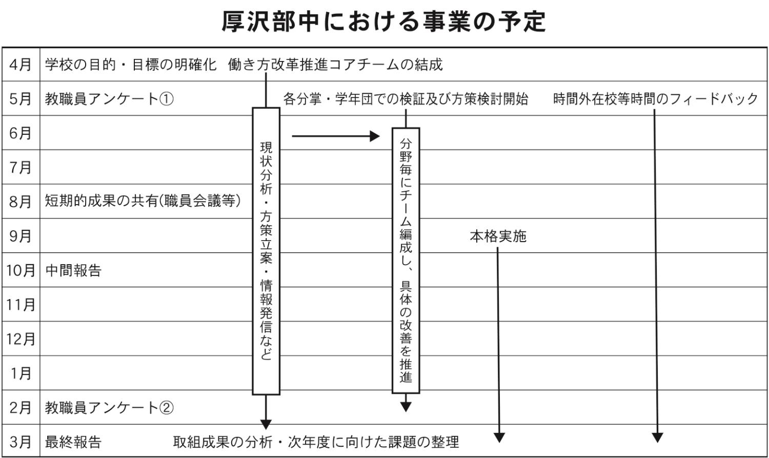 厚沢部中における事業予定