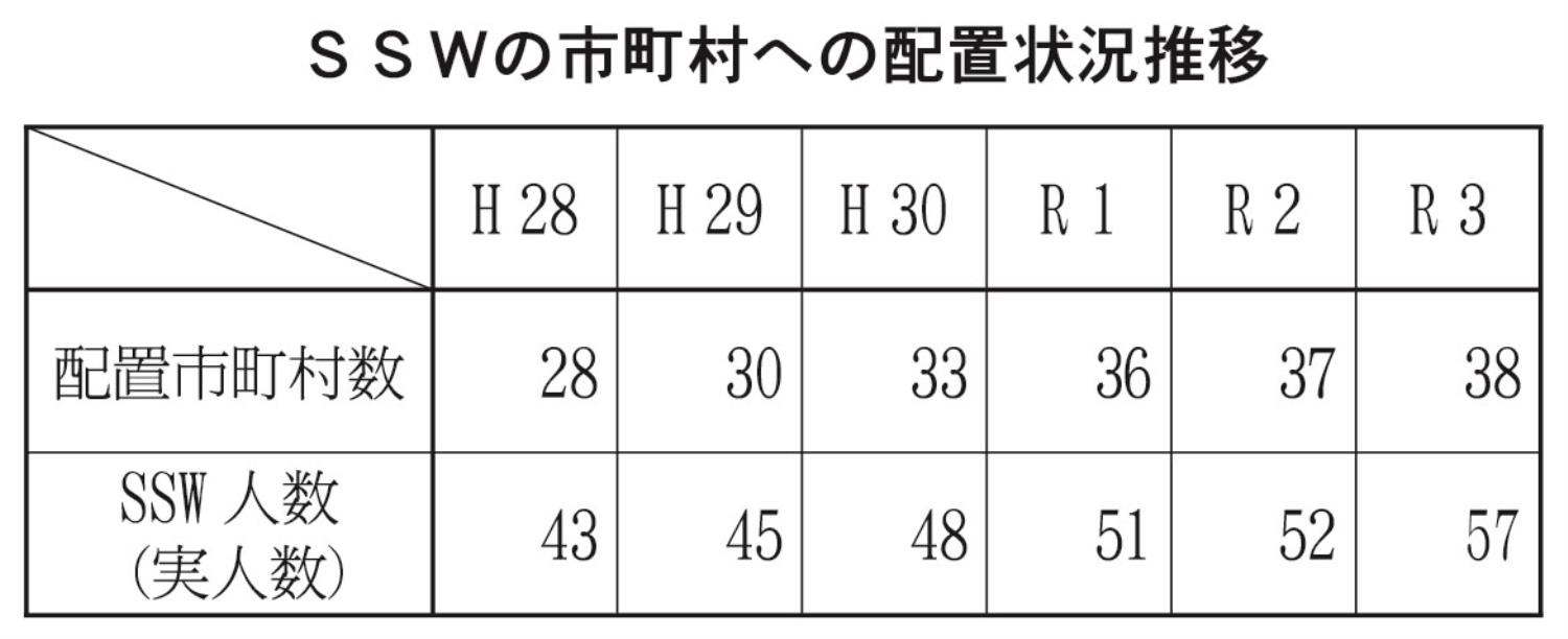 ＳＳＷの市町村への配置状況推移