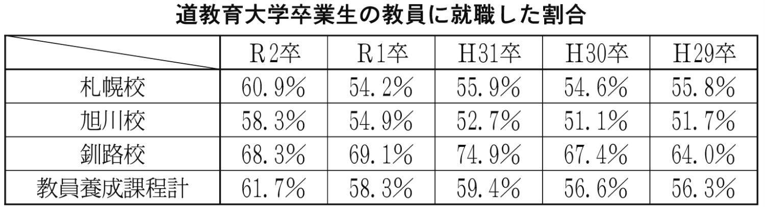 ２，道教育大学卒業生の教員に就職した割合