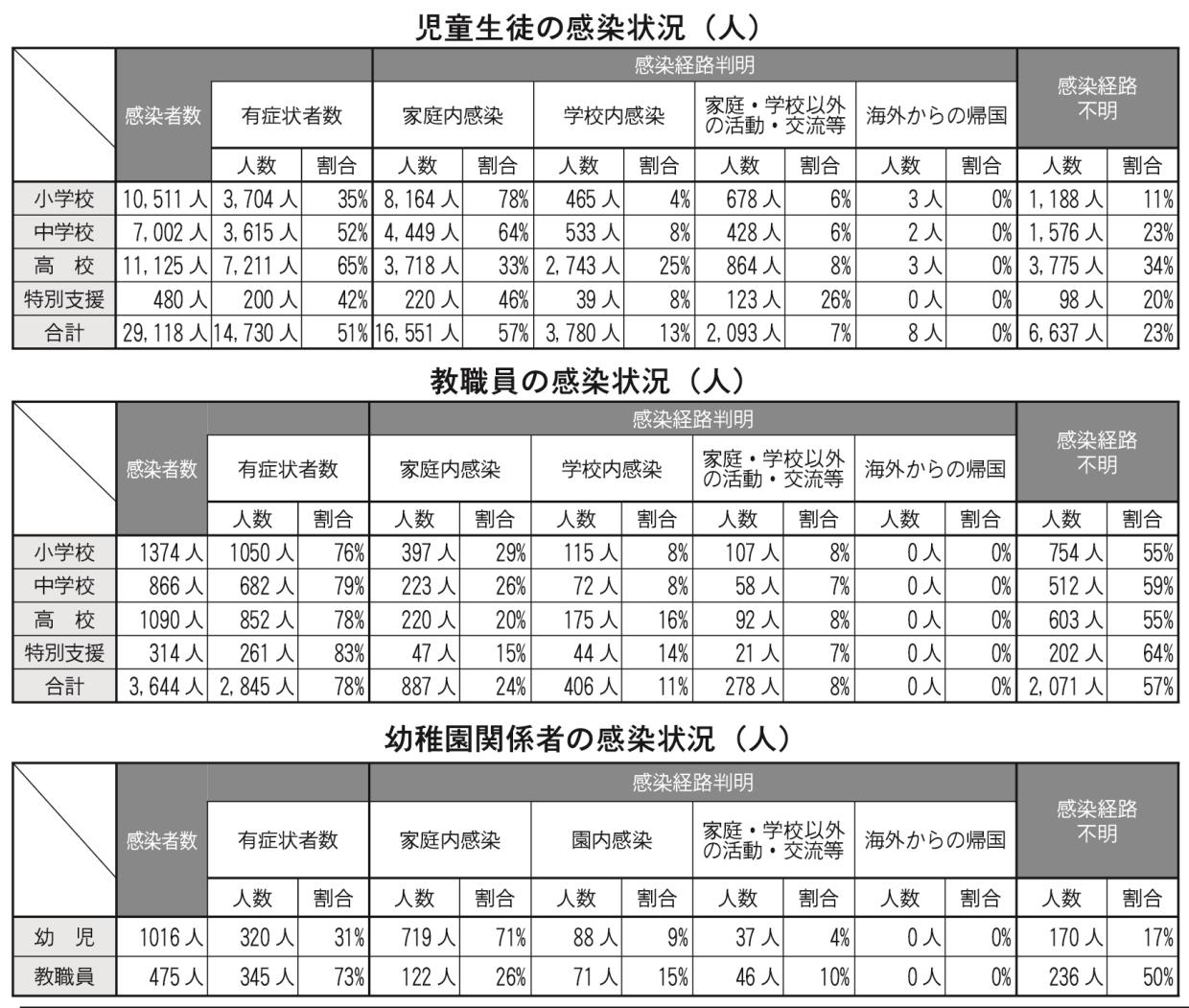 児童生徒の感染状況