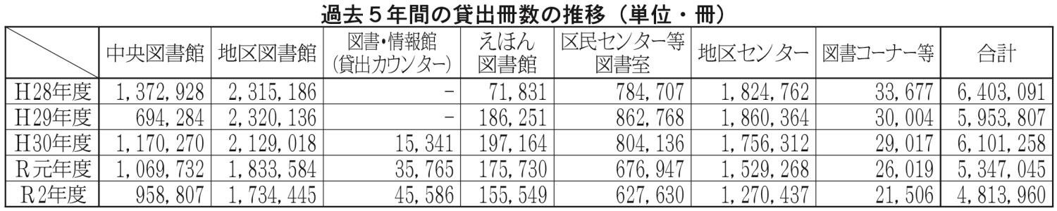 過去５年間の貸出冊数の推移