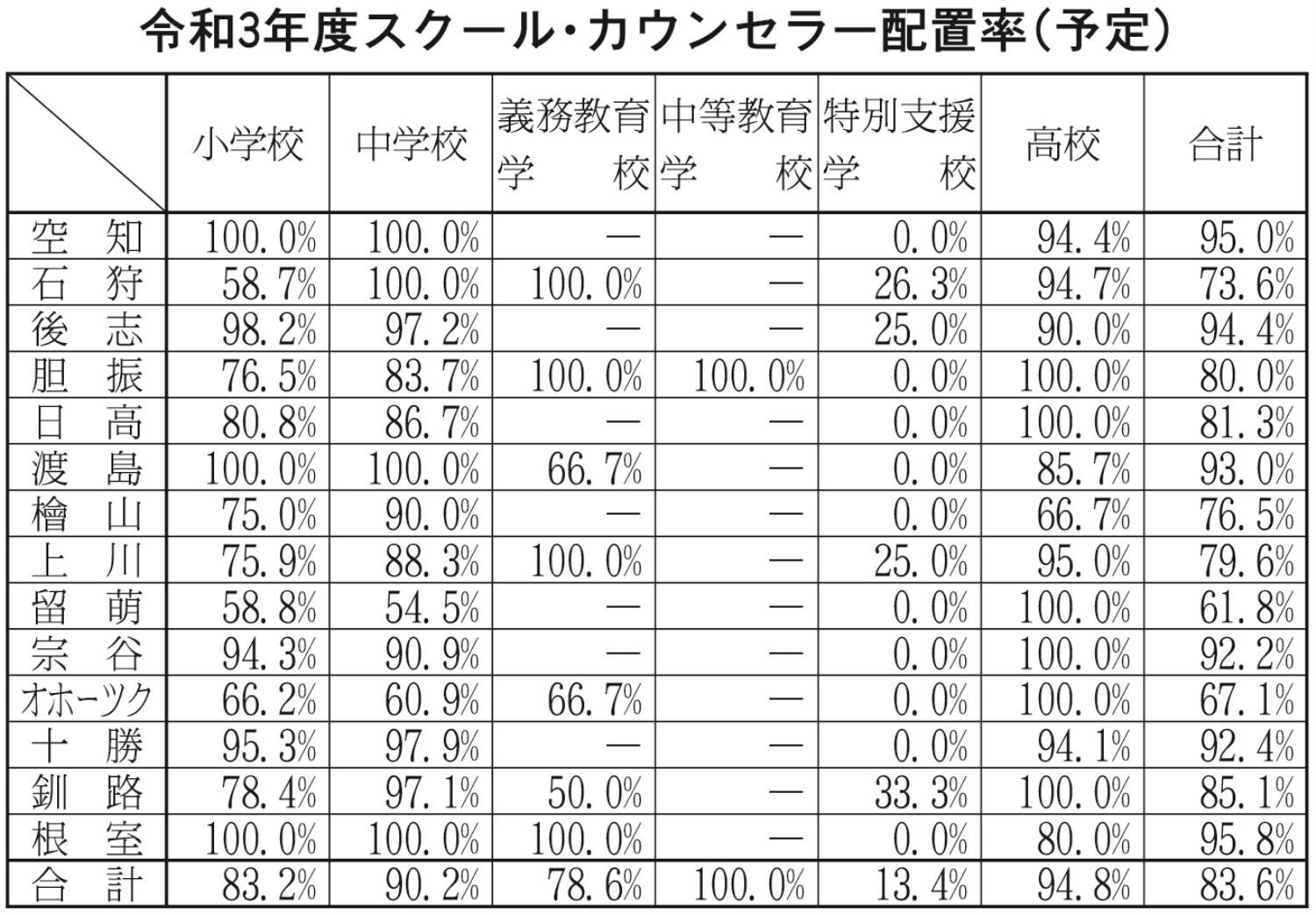 令和３年度スクール・カウンセラー配置率