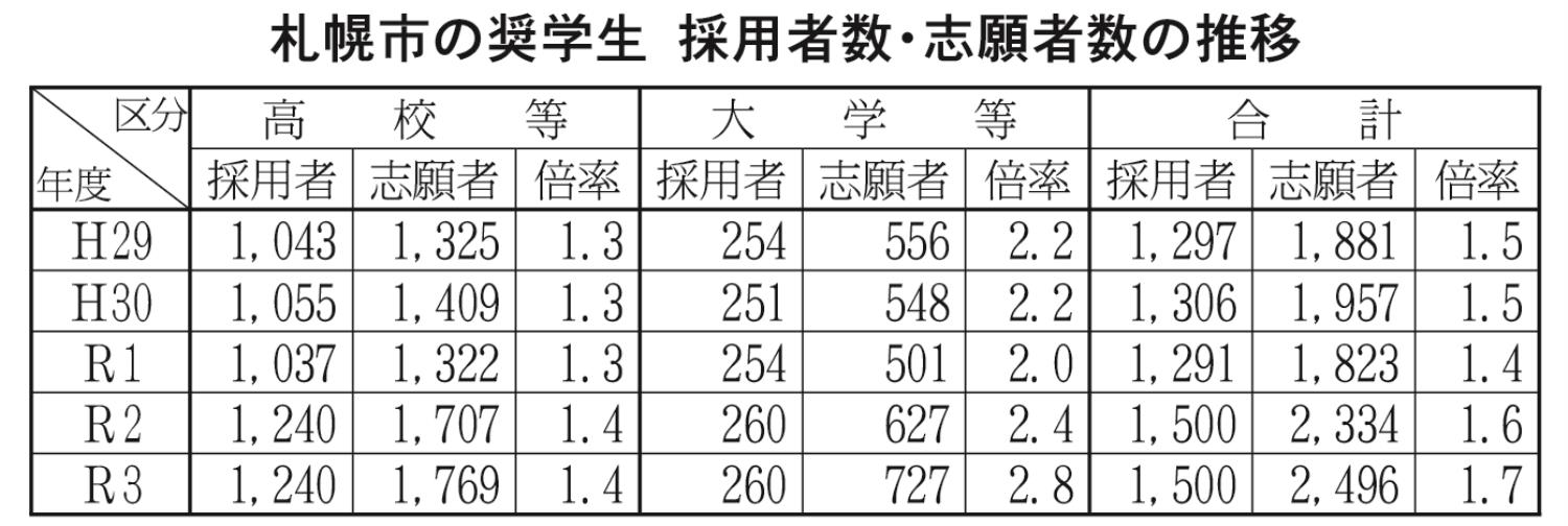 札幌市の奨学生採用者数・志願者数の推移