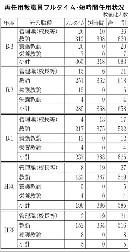 再任用教職員フルタイム・短時間任用状況