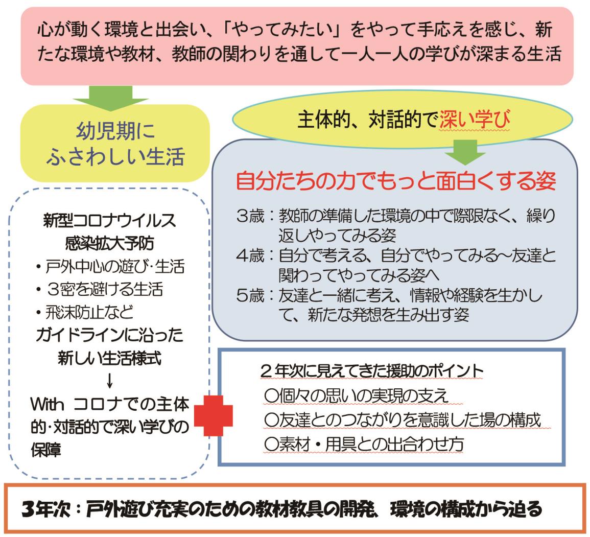 きくすいもとまち幼稚園実施計画書