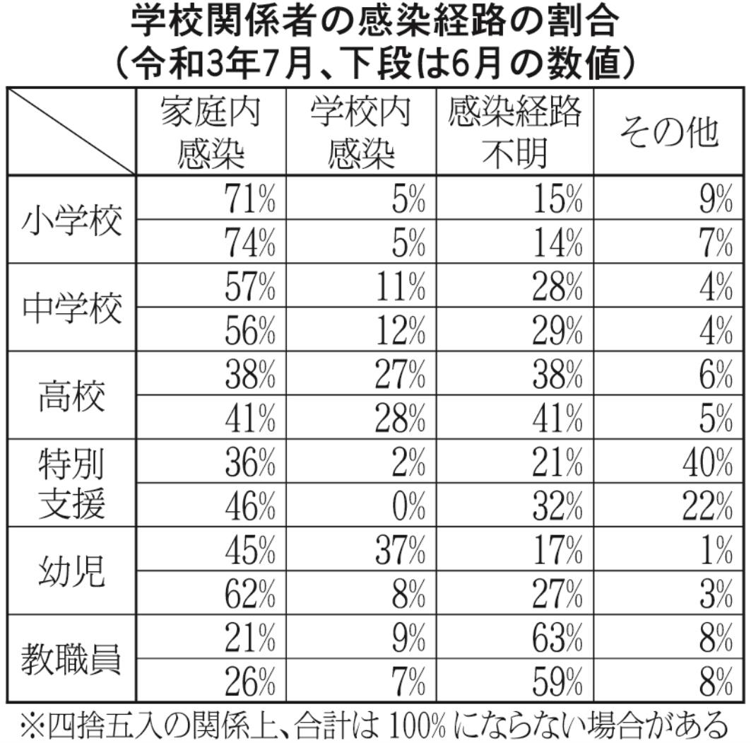 学校関係者の感染経路の割合