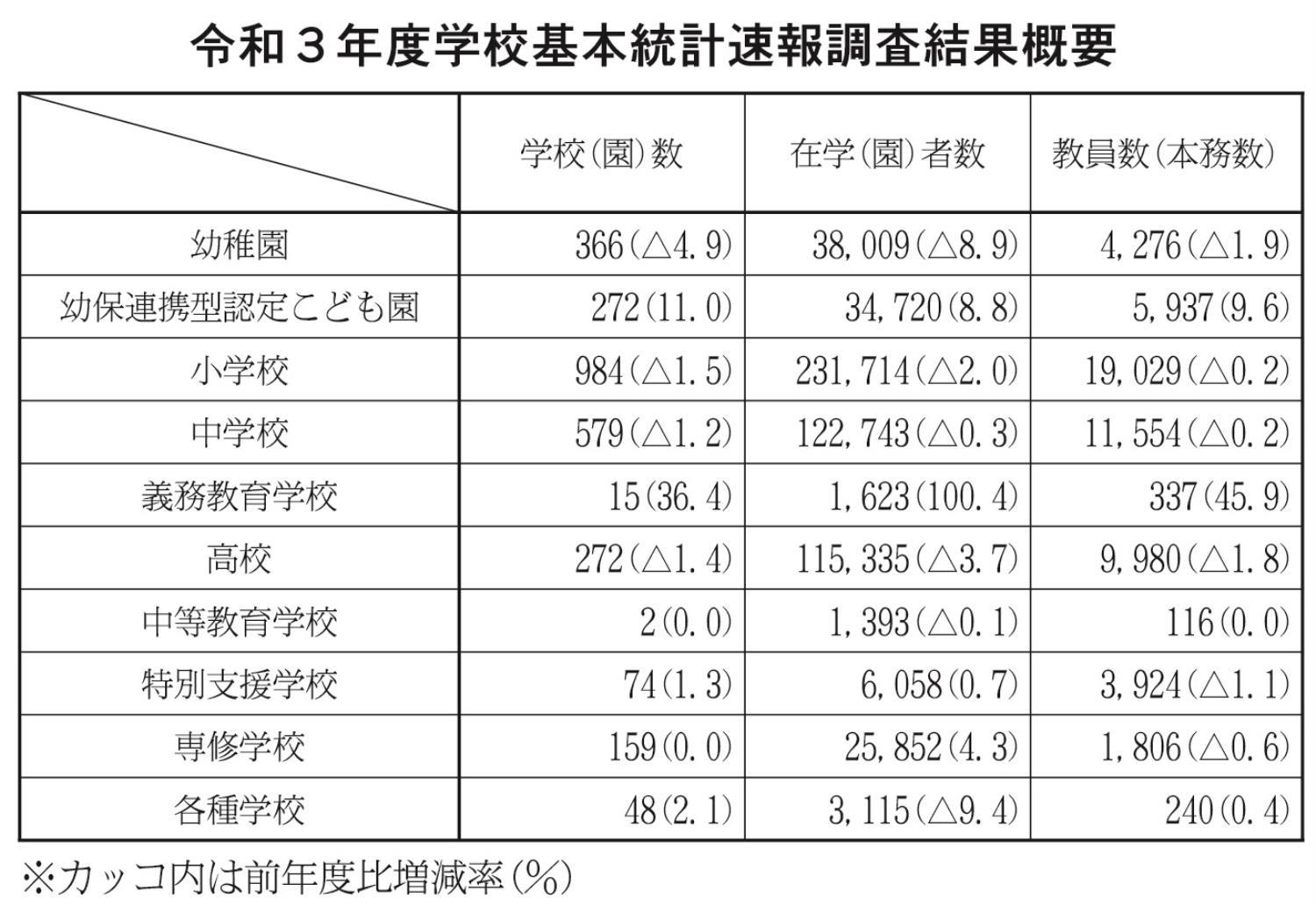 令和３年度学校基本統計速報調査結果概要