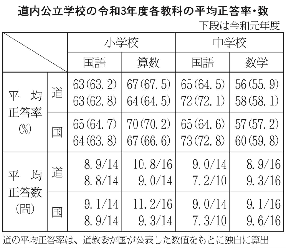 道内公立学校の令和３年度各教科の平均正答率・数