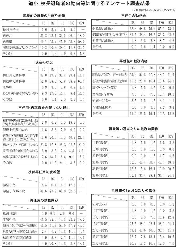 道小校長退職者の動向等に関するアンケート調査結果