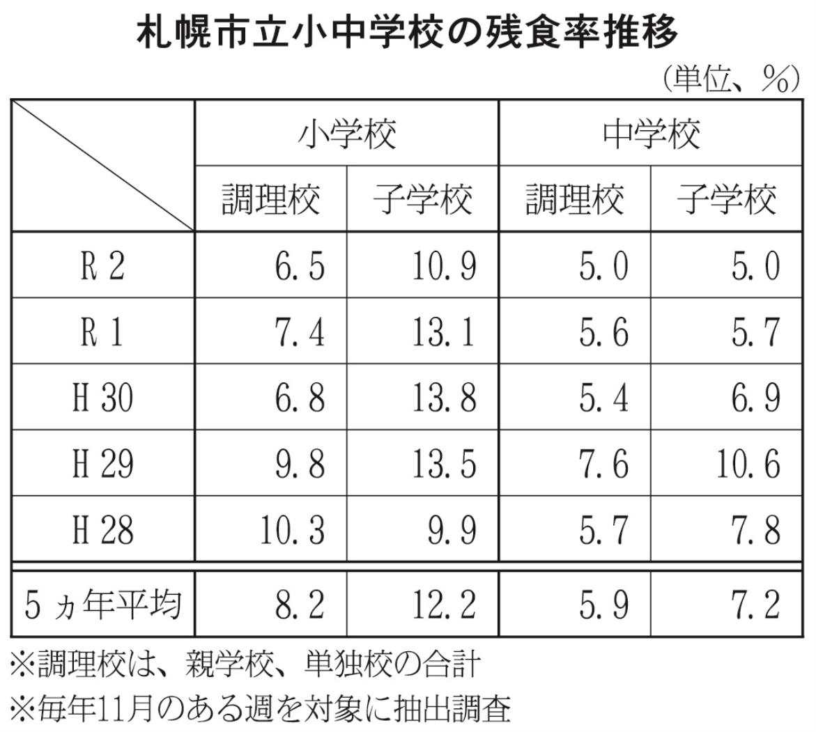 札幌市立小中学校の残食率推移