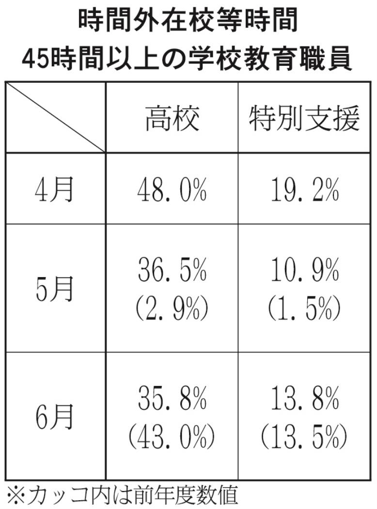 時間外在校等時間４５時間以上の学校教育職員