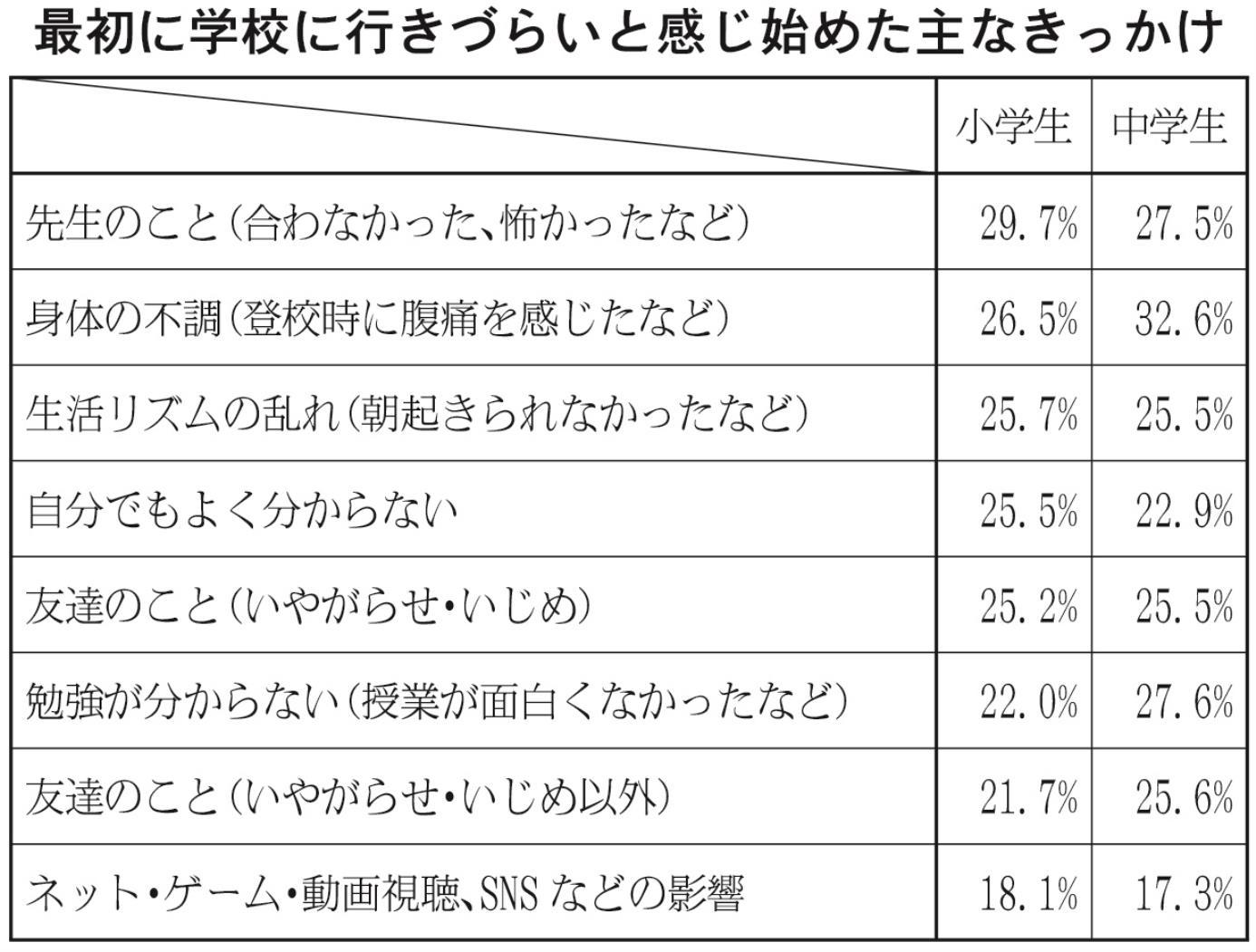 最初に学校に行きづらい感じ始めた主なきっかけ