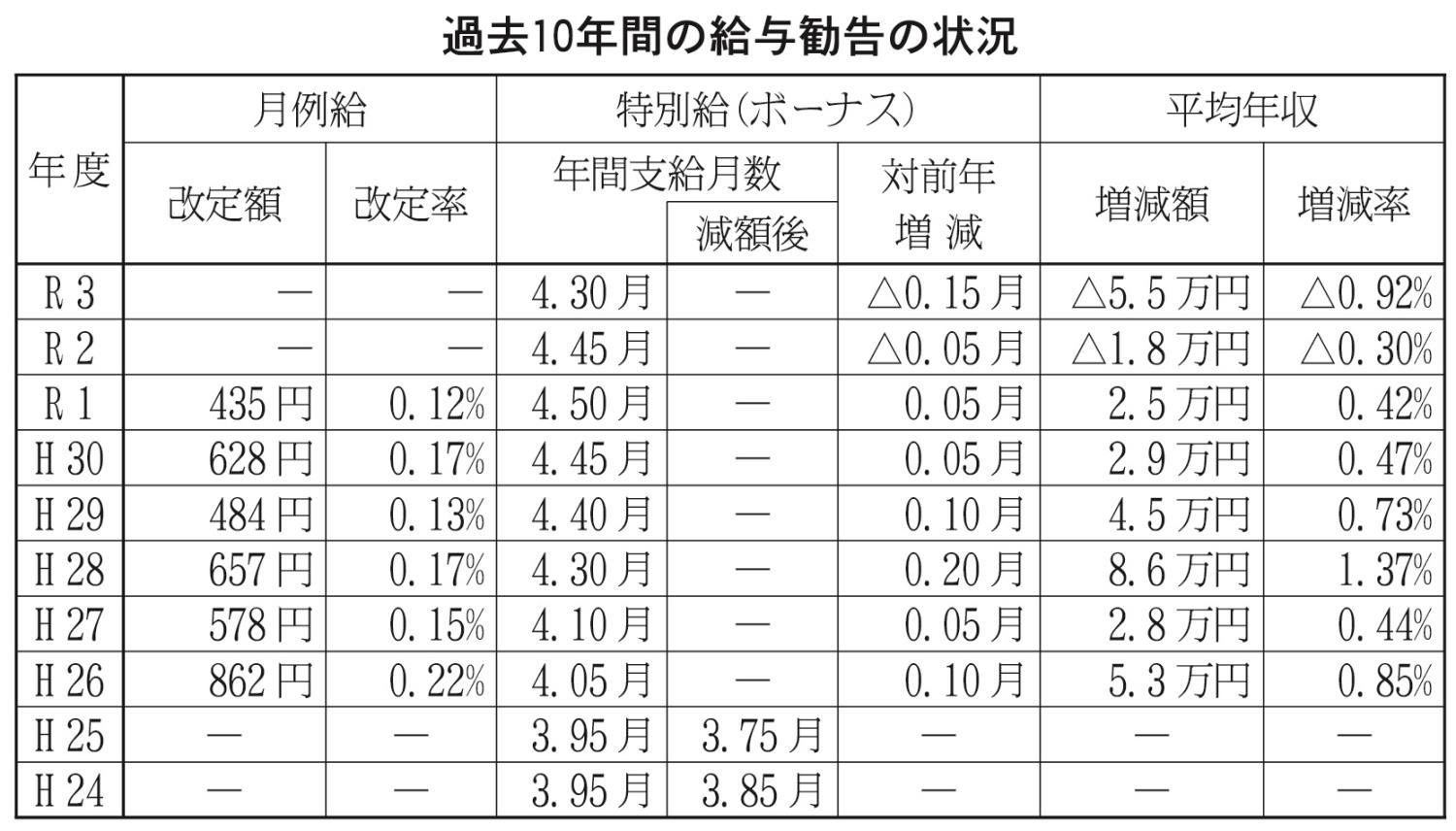 過去１０年間の給与勧告の状況