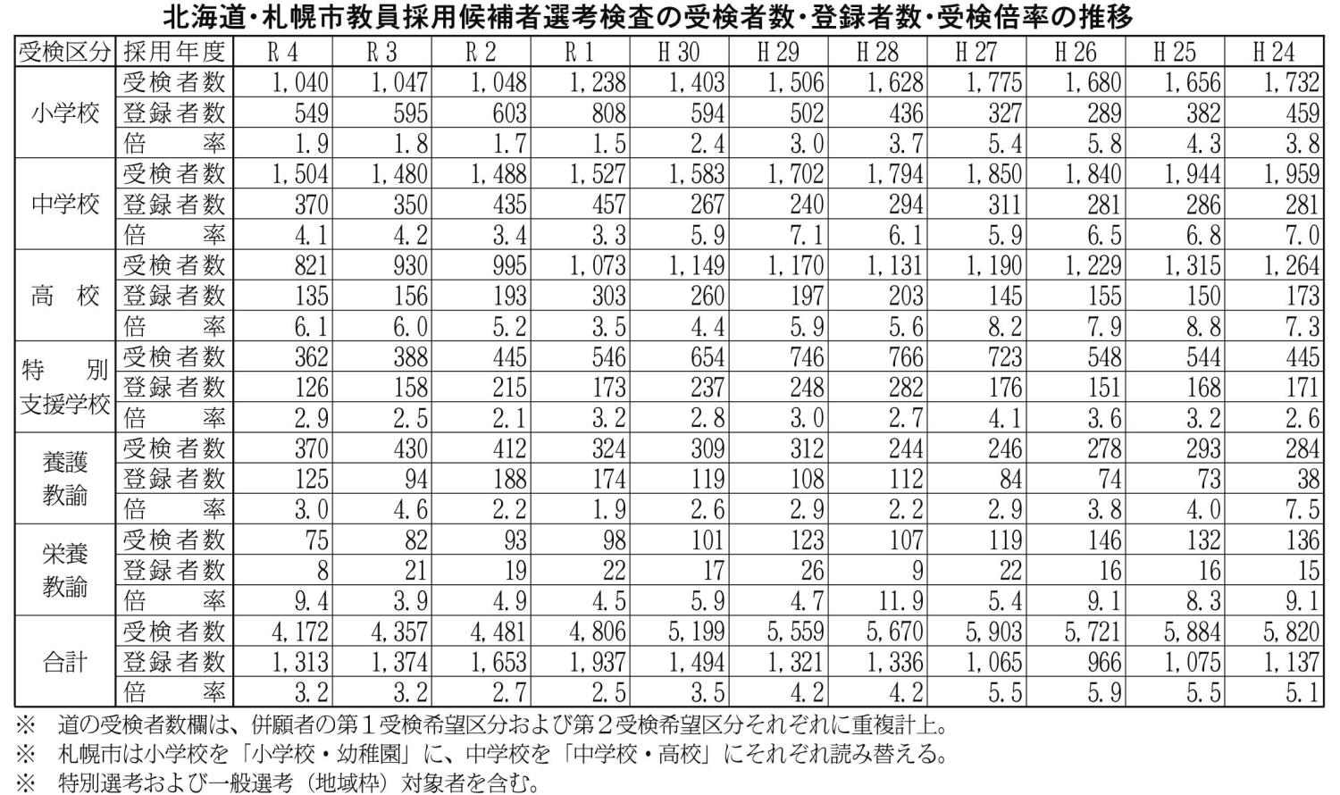 道・札幌市教員採用候補者選考検査の受検者数・登録者数・受検倍率の推移