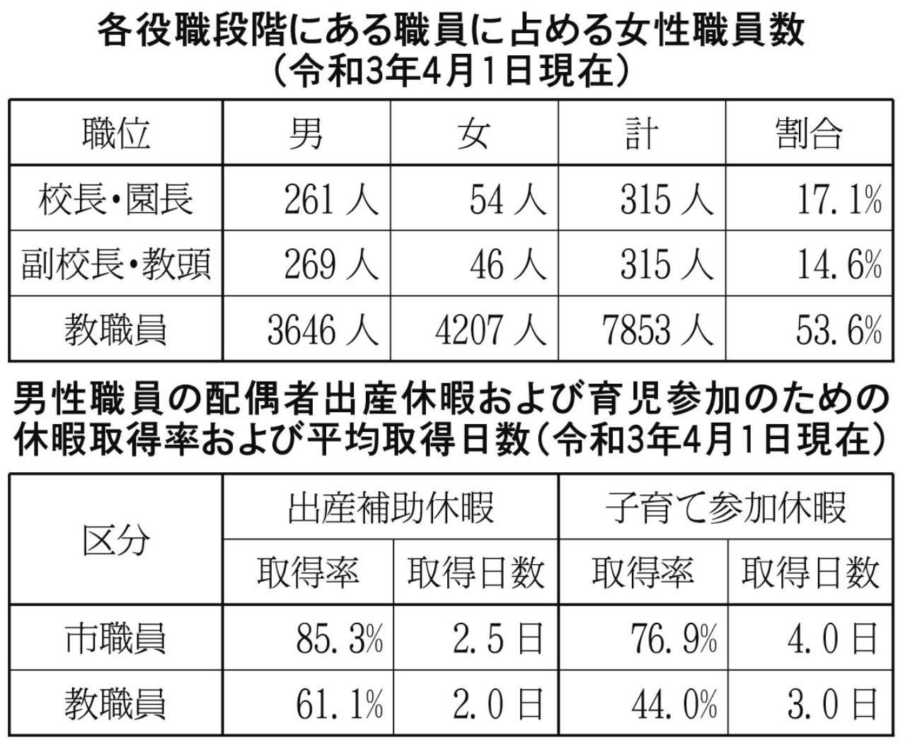 各役職段階にある職員に占める女性職員数