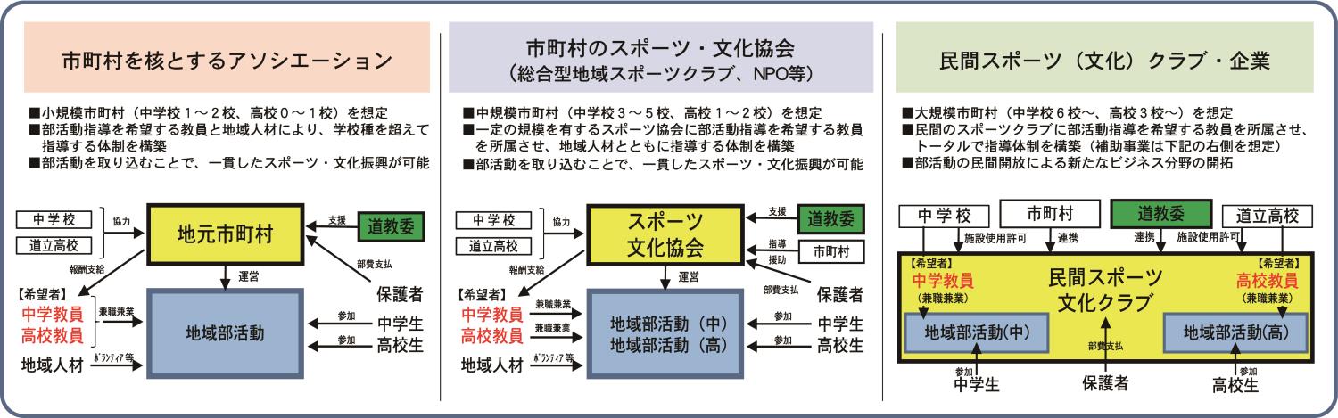 部活動地域移行検討案（図）