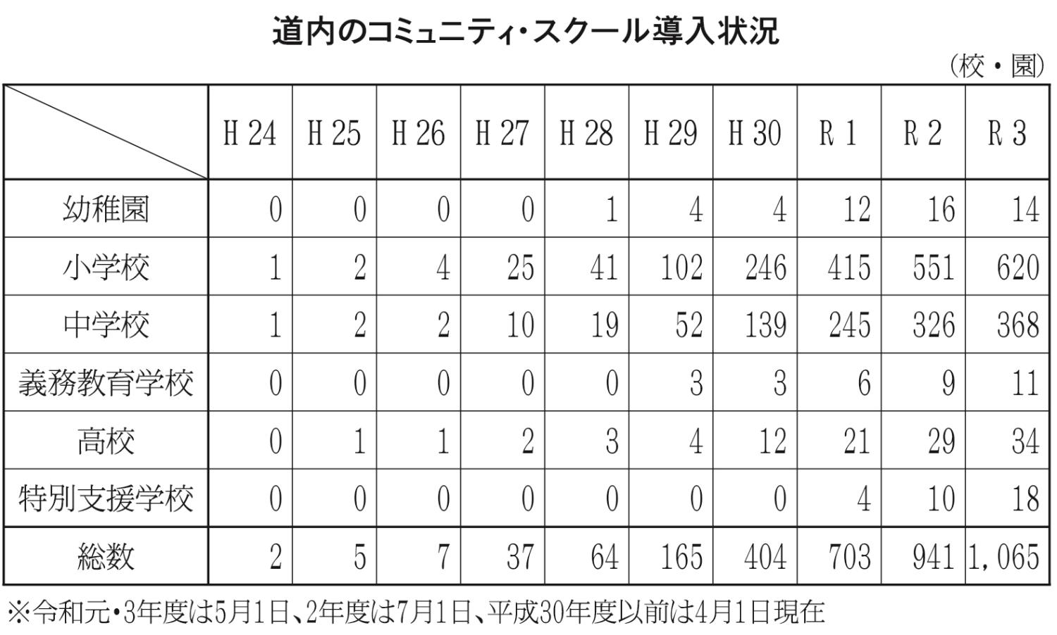 道内のコミュニティ・スクール導入状況