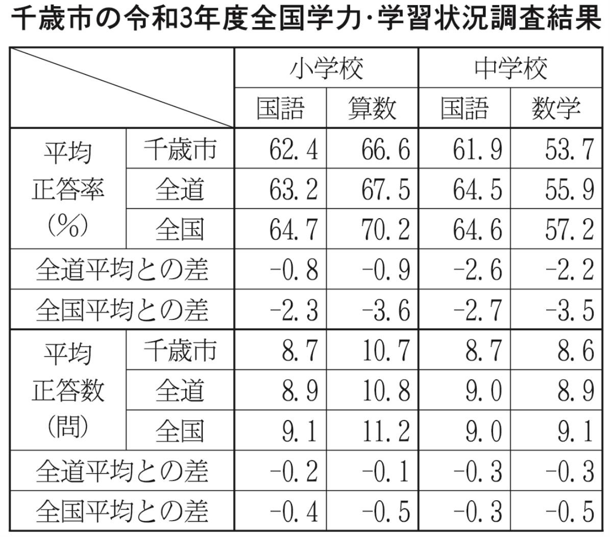 千歳市の令和３年度全国学力・学習状況調査結果