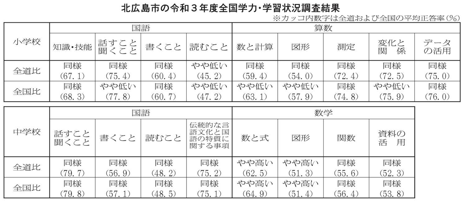北広島市の令和３年度全国学力・学習状況調査結果