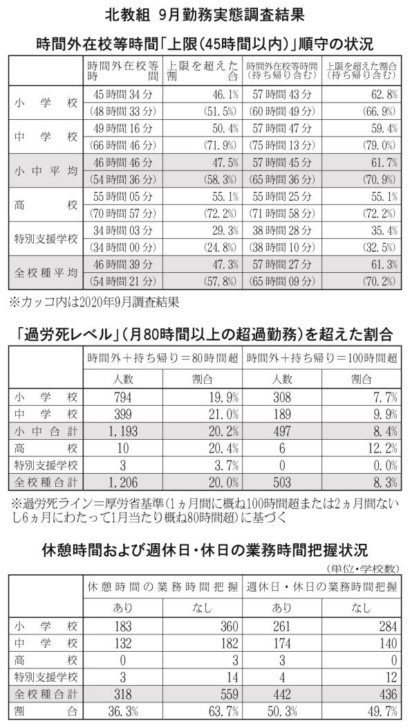 北教組９月勤務実態調査結果