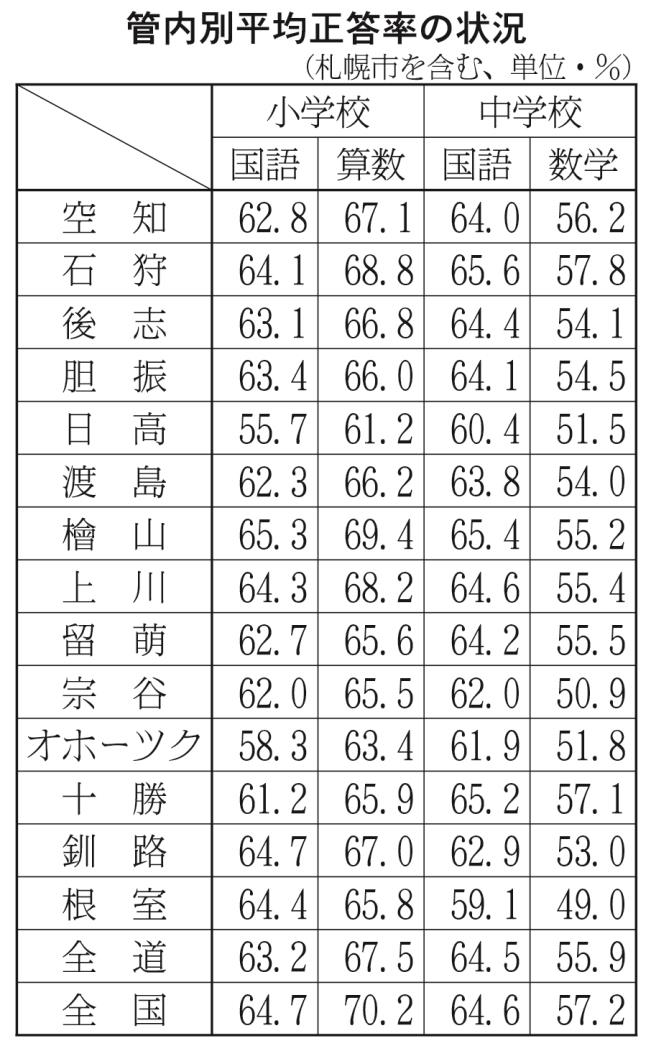 管内別平均正答率の状況