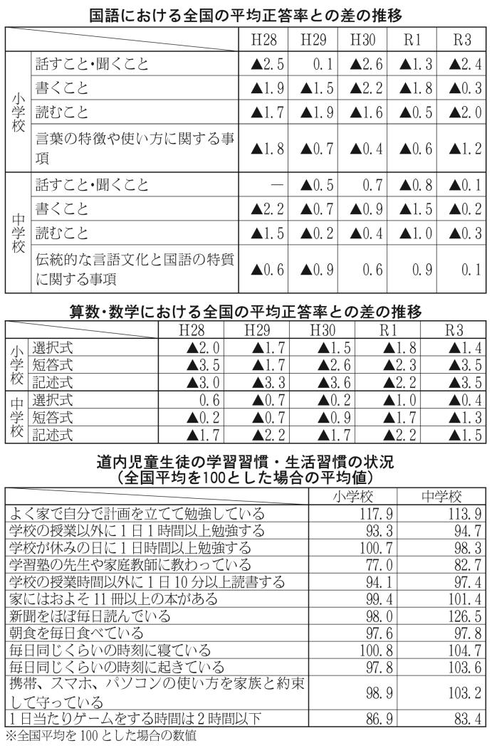 国語における全国の平均正答率との差の推移