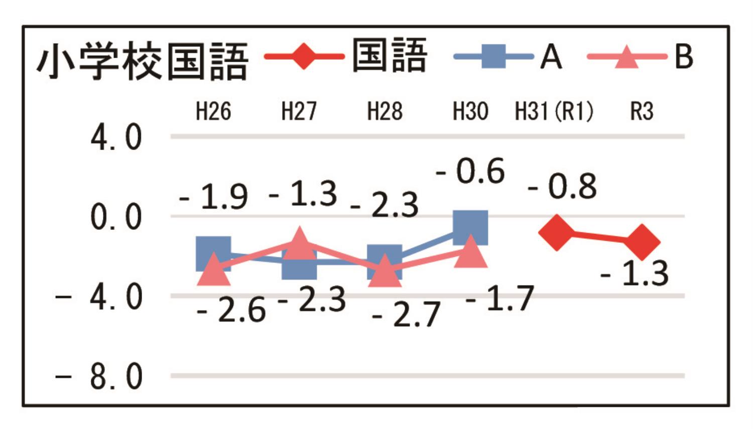 学テ結果管内別胆振小学校国語