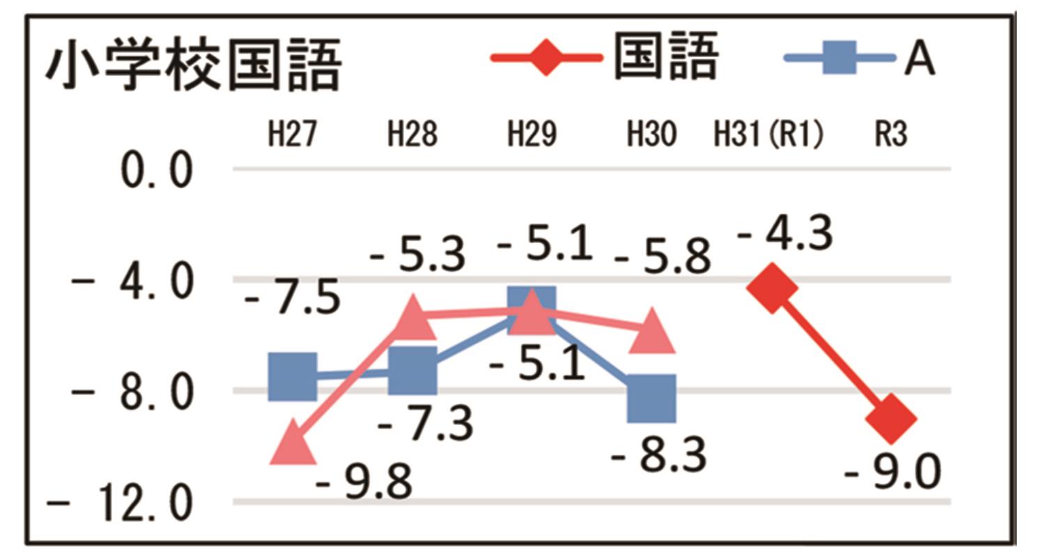 学テ結果小学国語