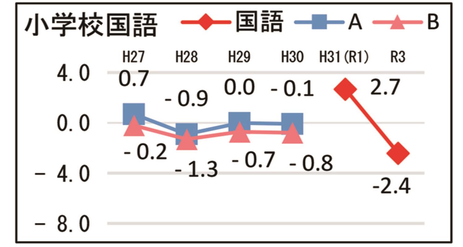 学テ結果管内別