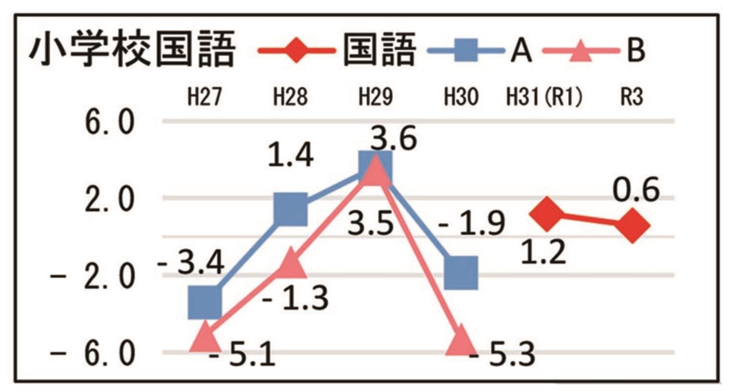 学テ結果管内別