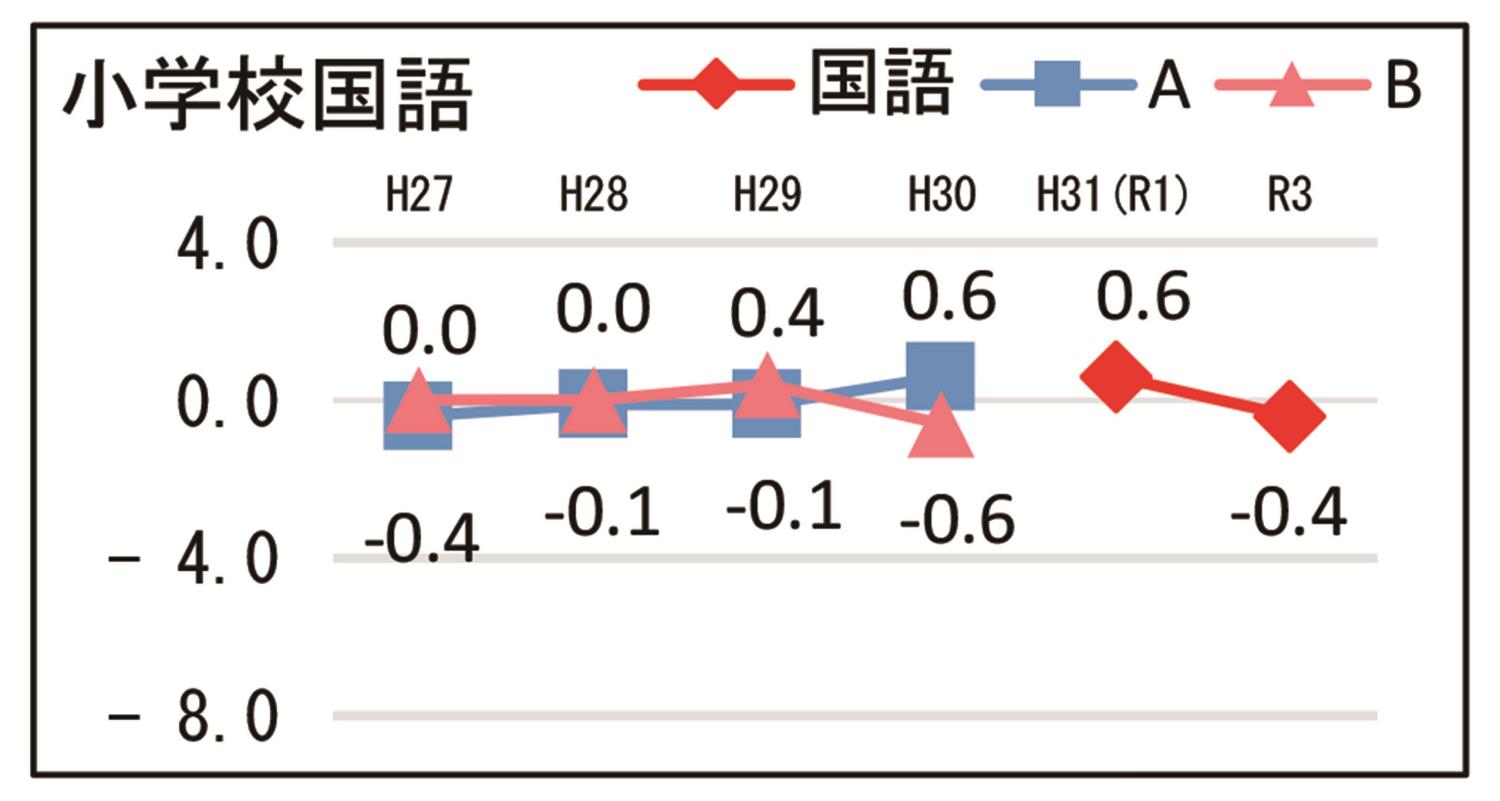 上川学テ結果管内別