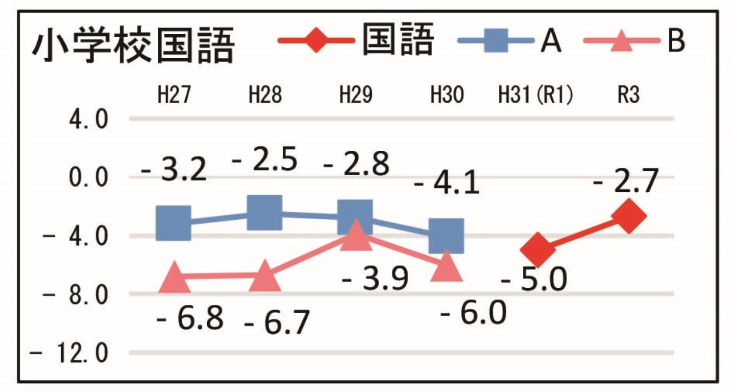 学テ結果管内別宗谷小学校国語