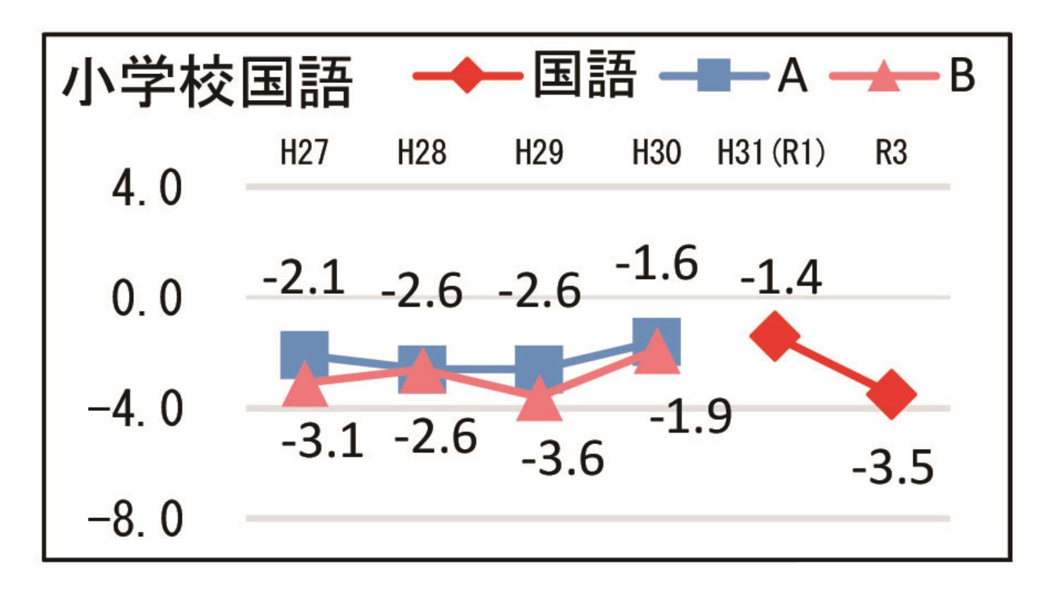 学テ結果管内別十勝小学校国語