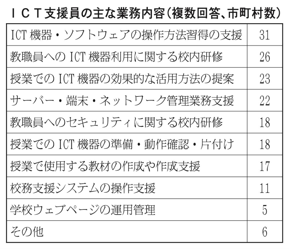 ＩＣＴ支援員の主な業務内容表