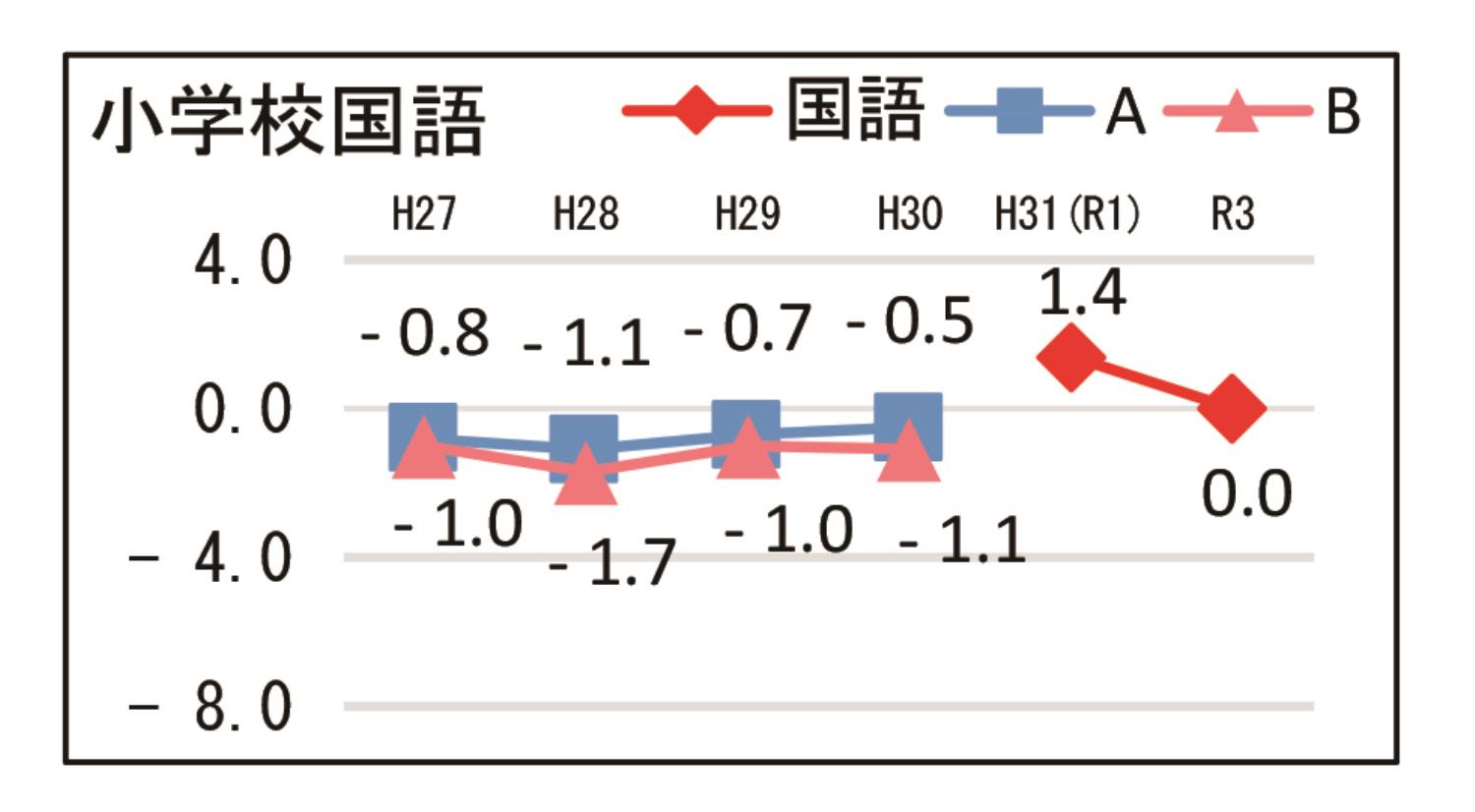 学テ結果管内別釧路小学校国語