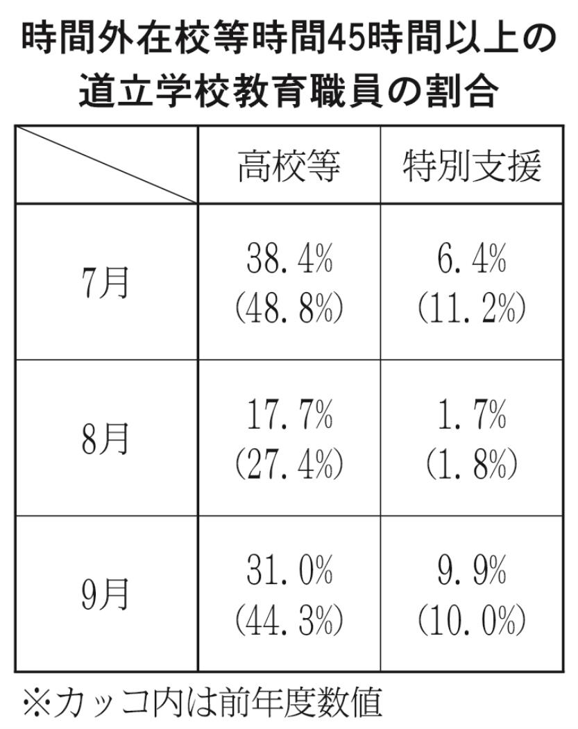 時間外在校等教育職員割合表