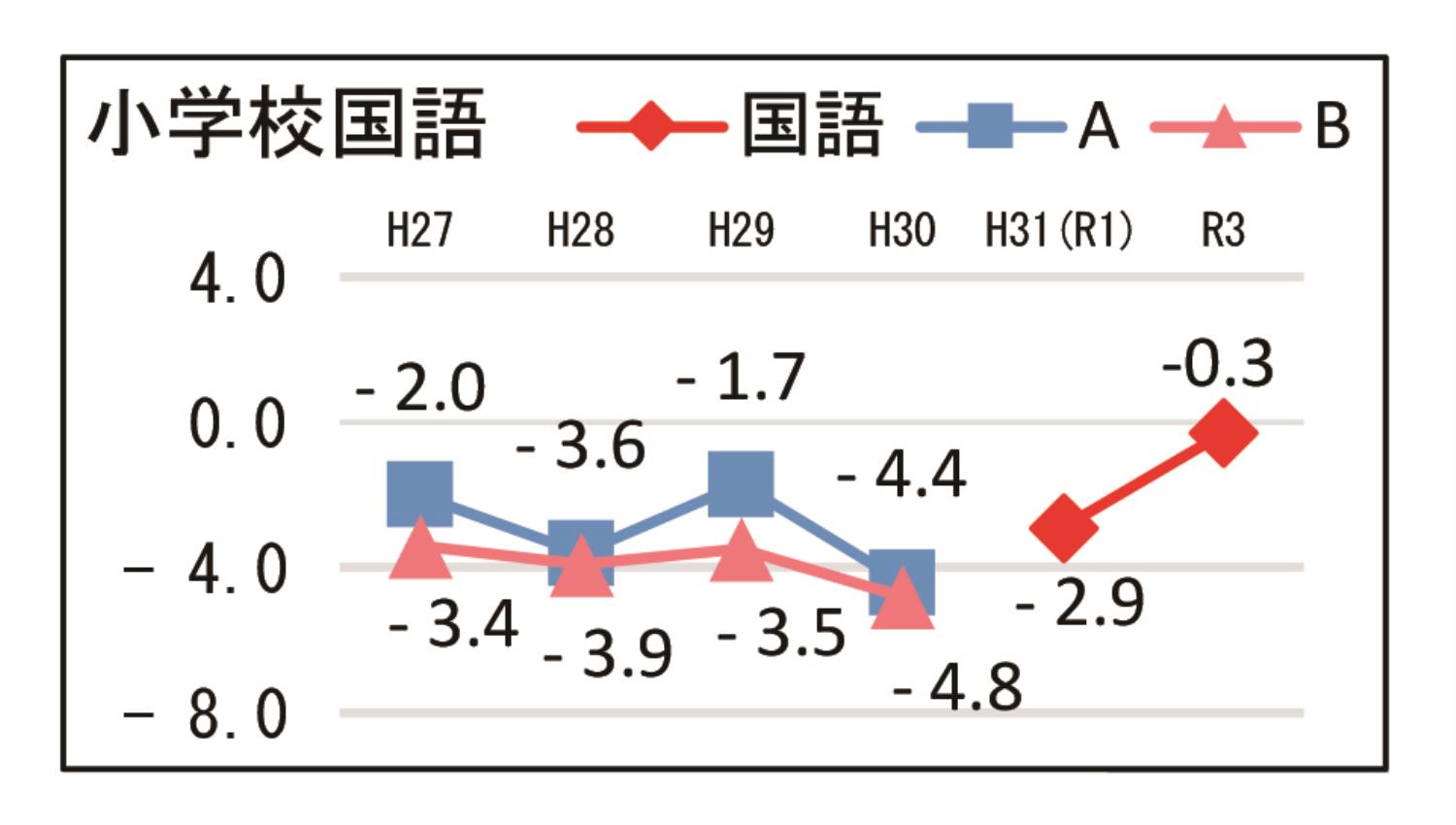 学テ結果管内別根室小学校国語