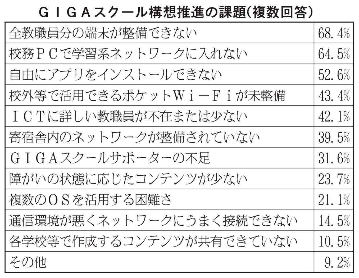 ＧＩＧＡスクール構想推進の課題表