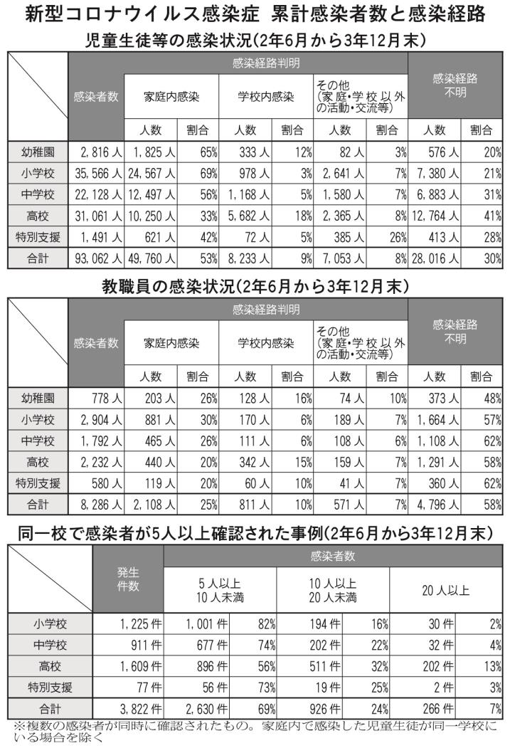 累計感染者数と感染経路