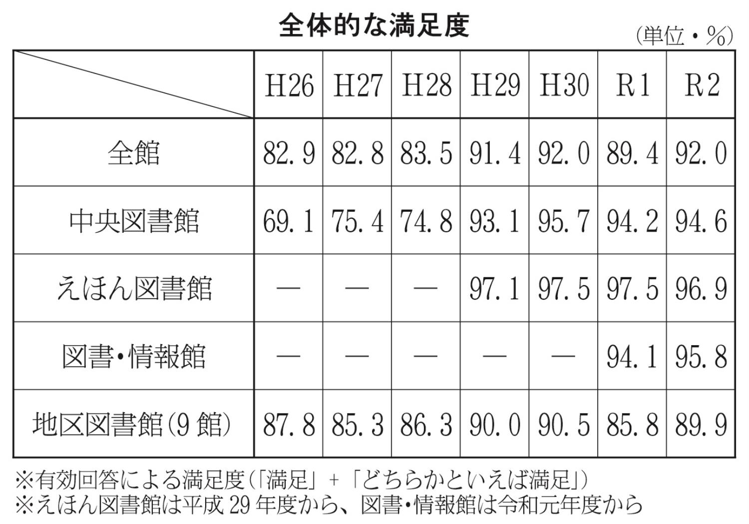 中央図書館来館者アンケート表