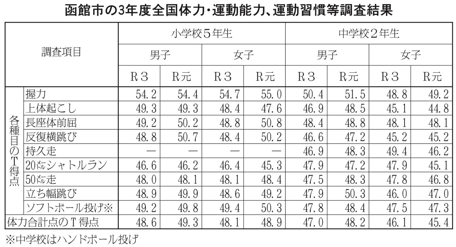 函館市３年度全国体力・運動能力、運動習慣等調査結果