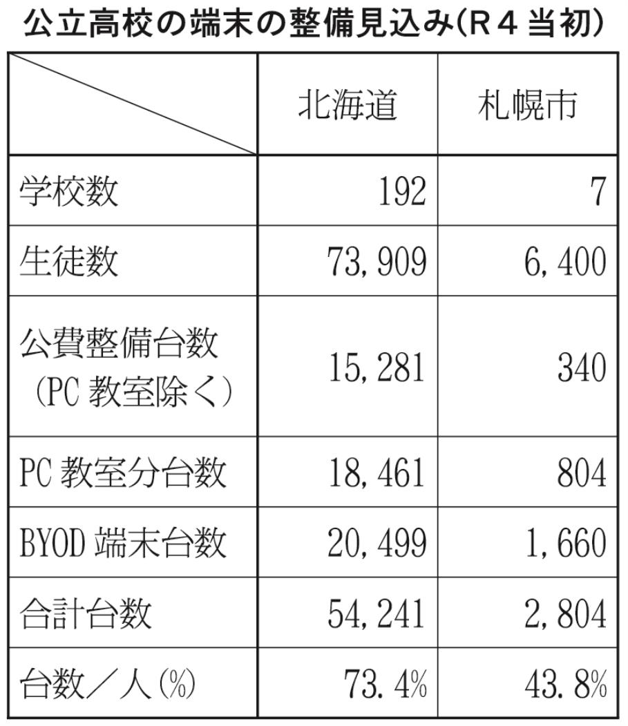 公立高校の端末の整備見込み（Ｒ４当初）