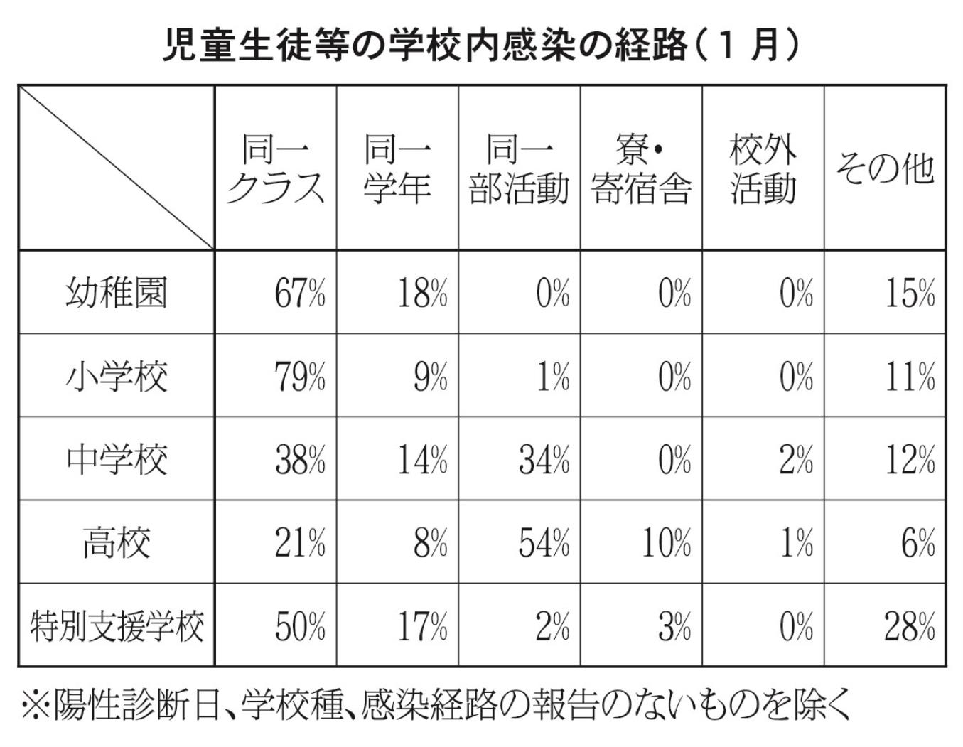 学校内感染の経路