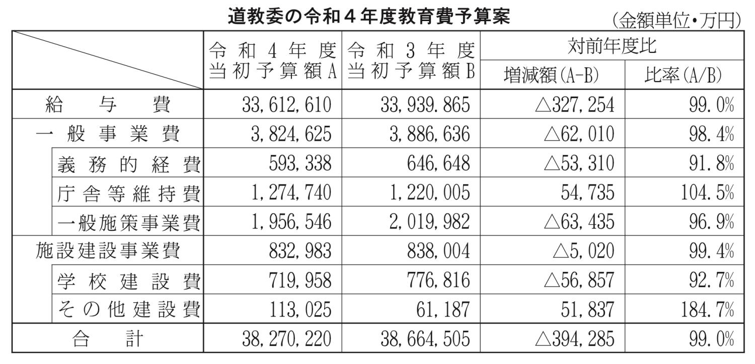 教育費予算案表